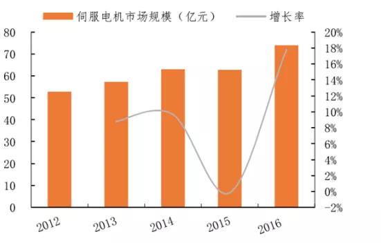 工业机器人三大核心部件市场现状剖析