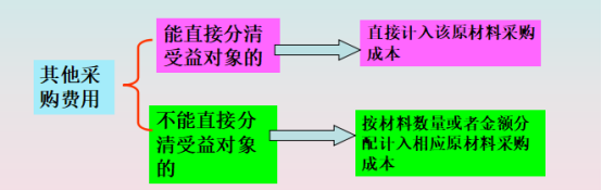 身为会计,产品生产成本的计算不会能行?流程图 计算方法奉上