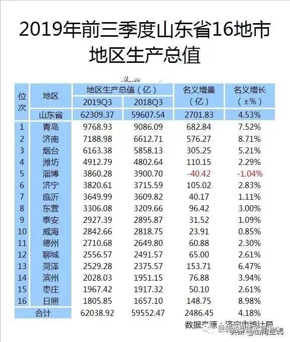 青岛2019年三季度gdp是多少_河北唐山与山东青岛的2019年前三季度GDP来看,谁成绩更好(2)