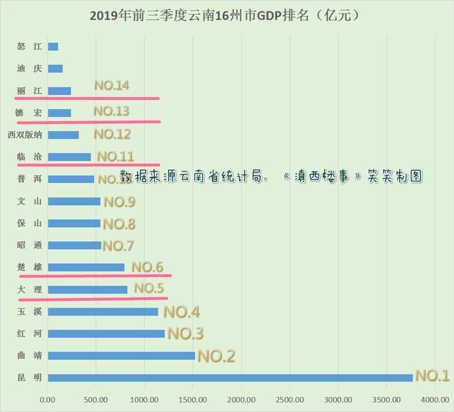 云南县市gdp(2)