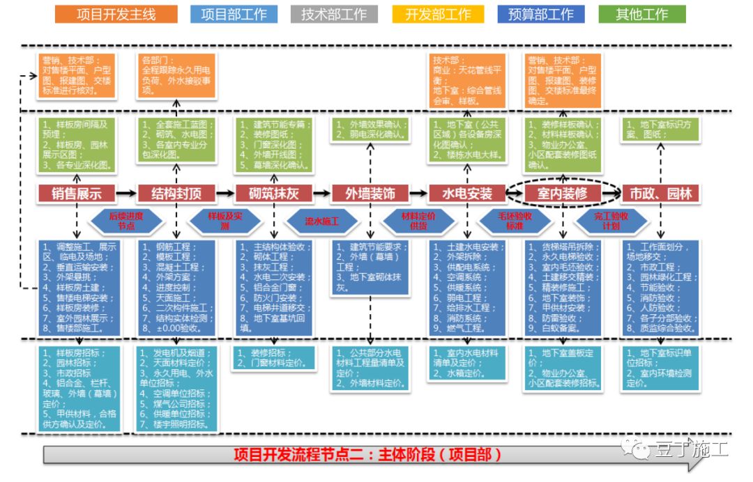 保利项目工程管理方法及其要点含全套开发流程图