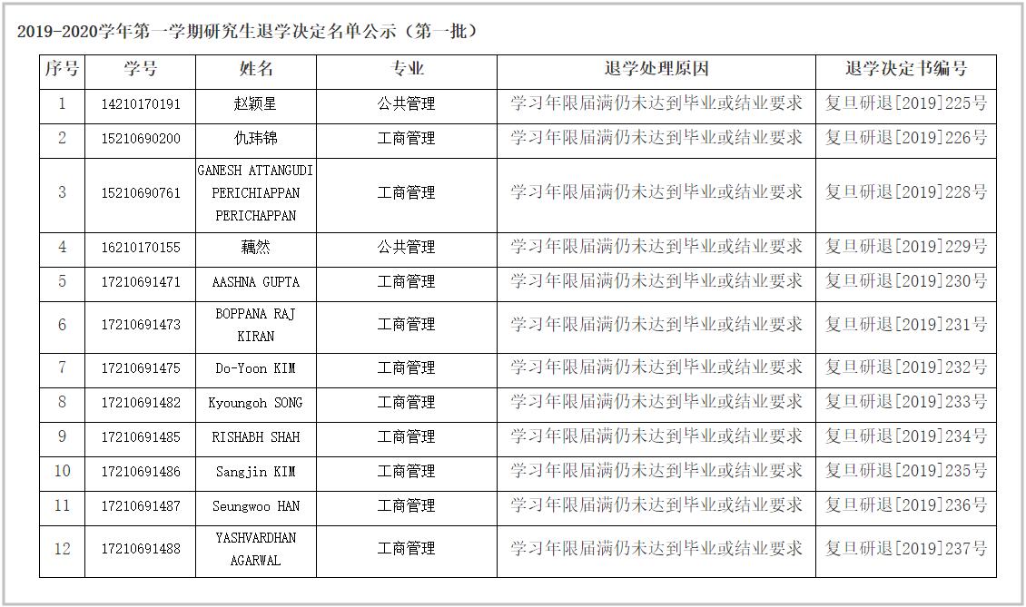 复旦大学近期清退12名研究生 含多名外国留学生
