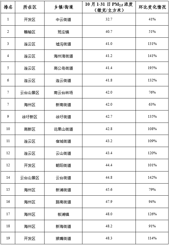 连云港各乡镇gdp排名_连云港女辅警照片(2)