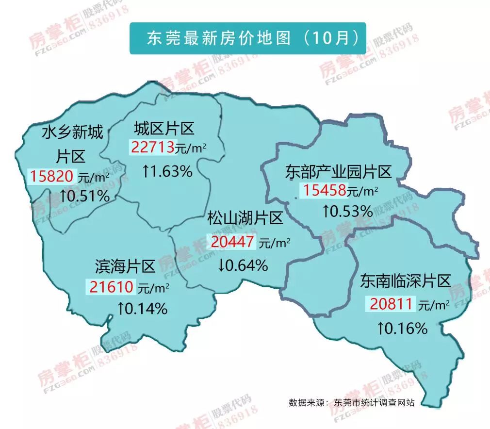 超2万元,包括:长安,凤岗,南城,东城,松山湖,莞城,大朗,万江,寮步