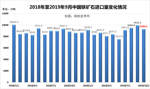 铜山口矿gdp_昨日国内钢价稳中下跌 2019前三季度GDP同比增长6.2(3)