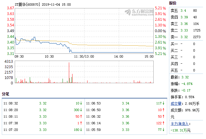 股票中 sst*st的意思为:昨天,st厦华盘中跌停直至收盘,收盘价为3.