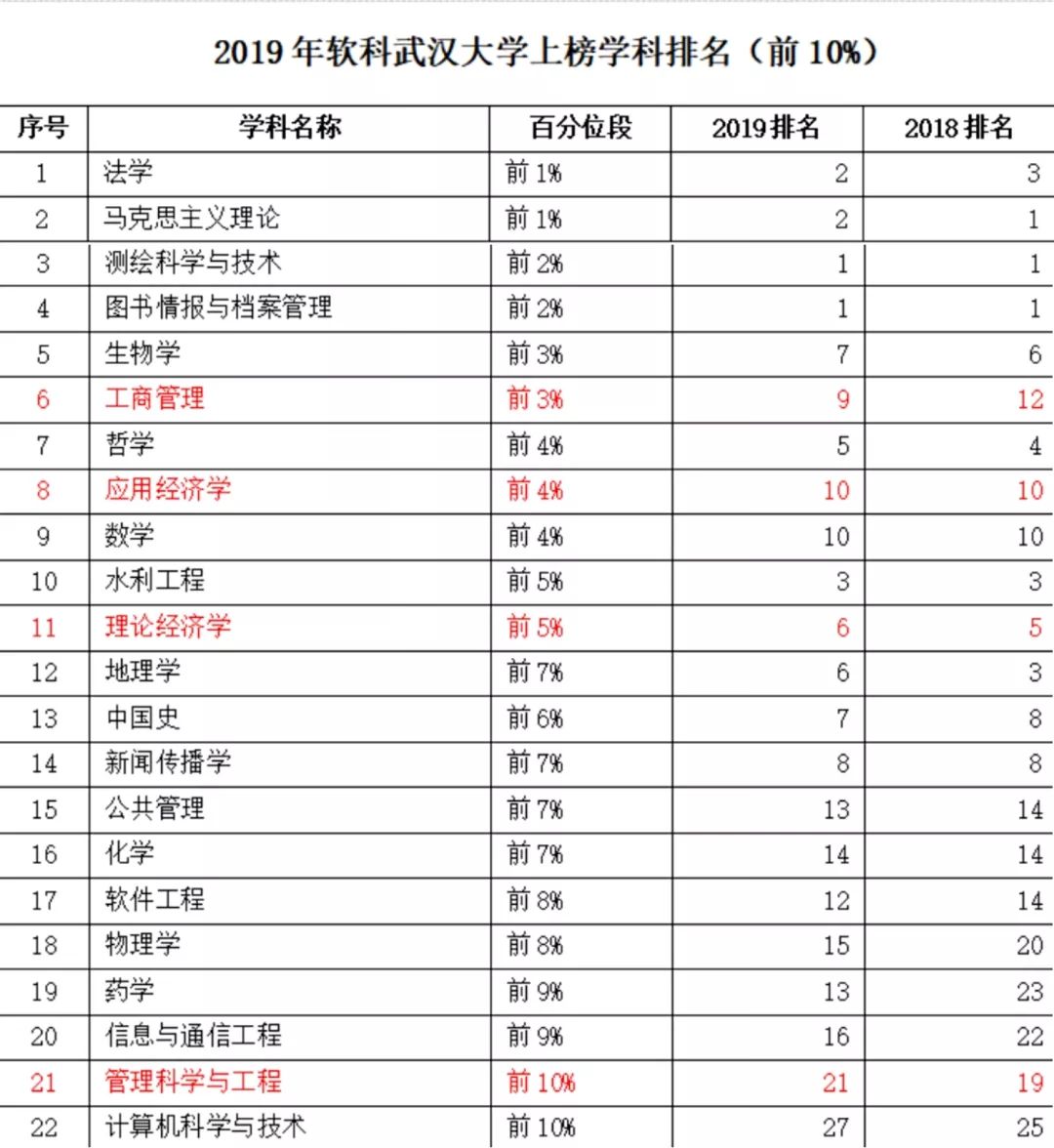 经管大学排名_同济大学经管学院(3)