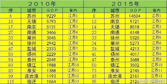 苏北各乡镇gdp_江苏的一个 低调 县市,GDP高达1122亿,被誉 中国眼镜之乡