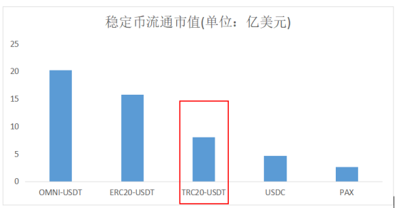 市值突破八亿美金，孙宇晨说TRC20-USDT将成为世界第一稳定币？