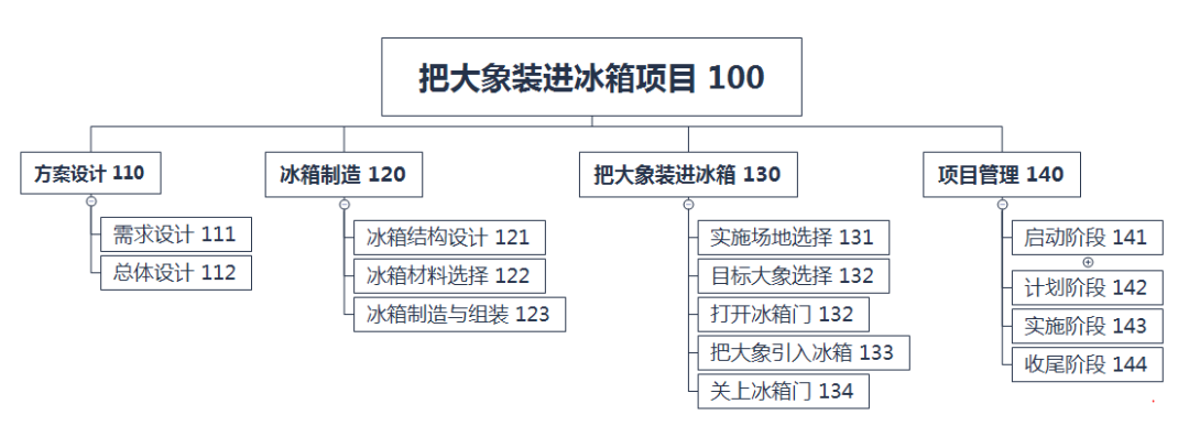 项目经理的项目管理利器wbs