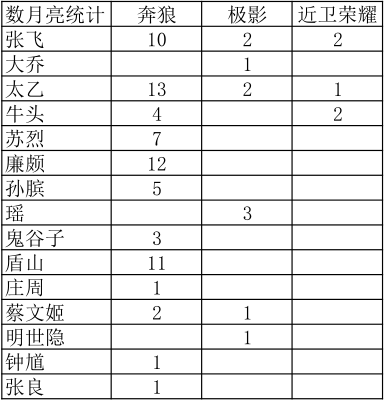 从KPL看S17赛季辅助装前景 最火的竟然是这件