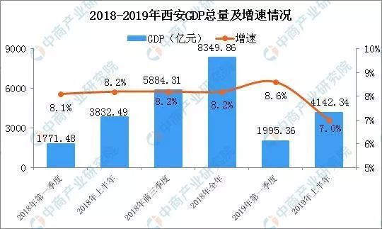 2020西安gdp