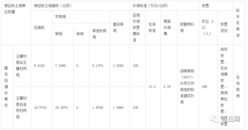 国家征地按人口补偿吗_征地补偿