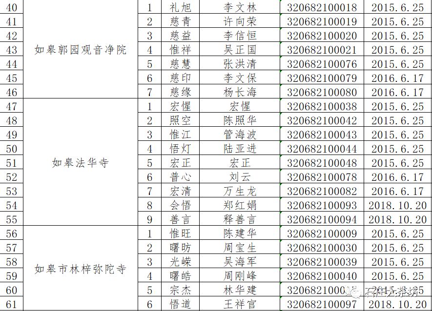 如皋市佛教,道教教职人员名单公示!_宗教