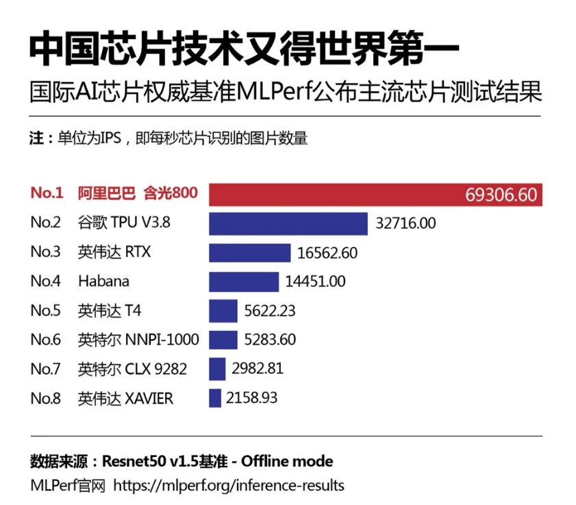 厉害了!中国芯片技术又登顶了!这次是