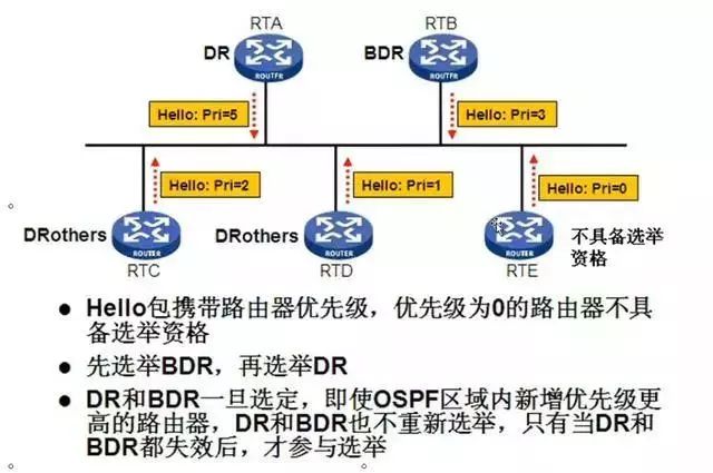 动态路由协议ospf的配置（四种动态路由协议）