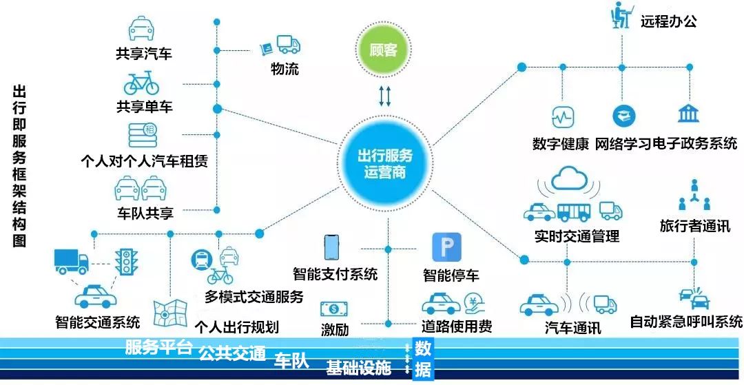 未来智慧出行新生态出行即服务maas结合与畅想一