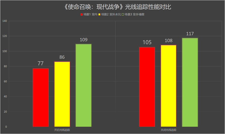 光追加持下的年貨大作：《使命召喚：現代戰爭》體驗 遊戲 第9張