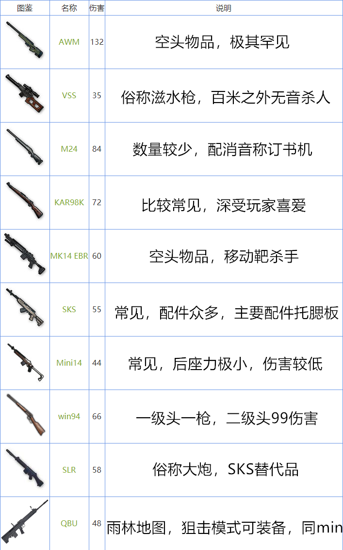 和平精英中狙击枪的伤害具体数值一览表