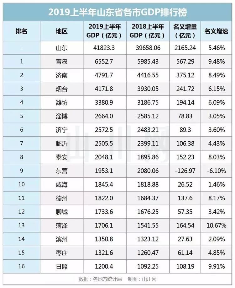 咸阳上半年GDP_陕西咸阳的2019年上半年GDP已出,省内能排名第几(2)