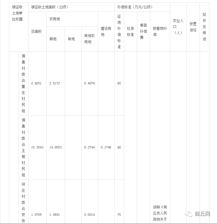 国家征地按人口补偿吗_征地补偿(2)