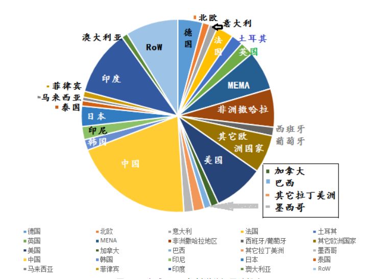 图2-a:2019-2050能源投资分配比例