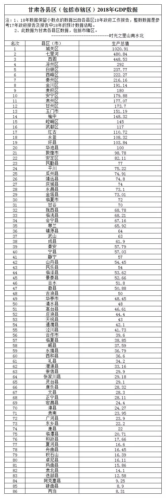 康乐县所在的临夏州gdp在甘肃省排名第13位我们先看一下2018年甘肃