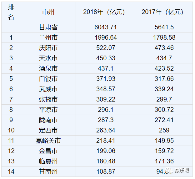 甘肃县gdp排名2021