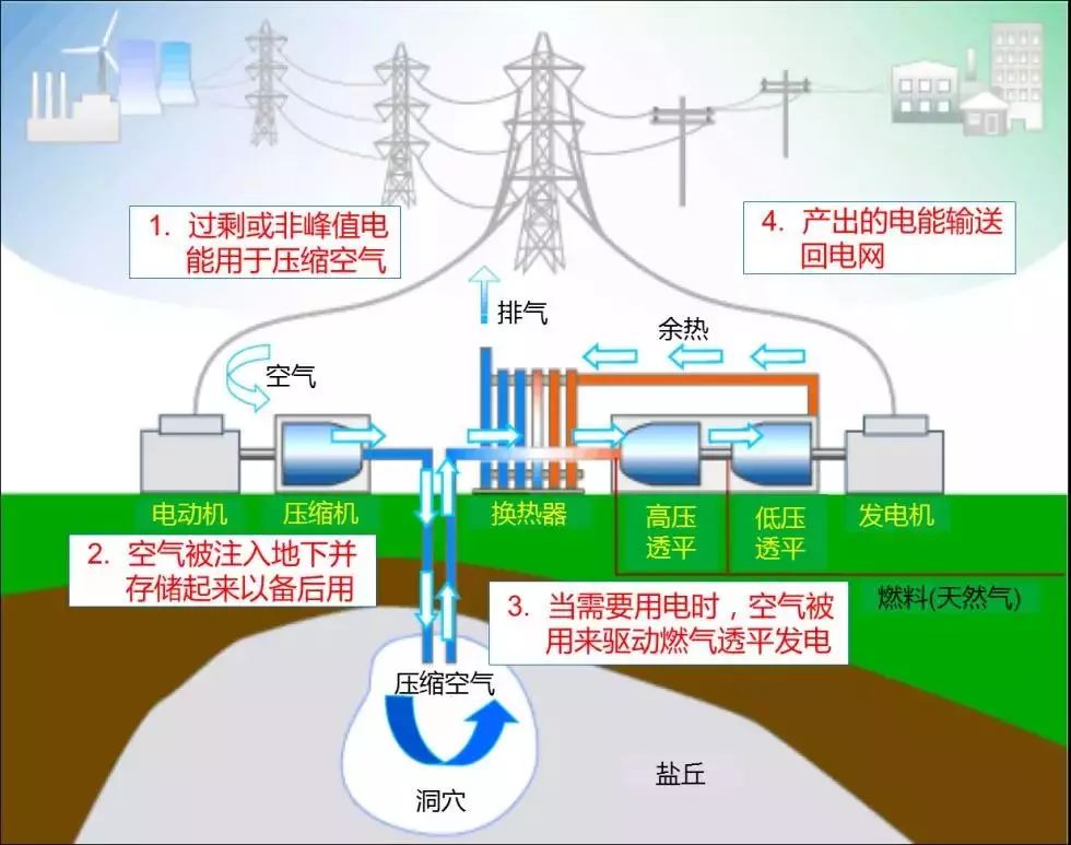 高压放电的原理是什么?(3)