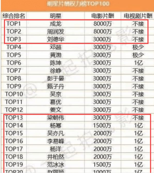 电影明星片酬排行榜_演员片酬排行曝光,刘德华梁朝伟才3000万,他们居然都要1亿··...