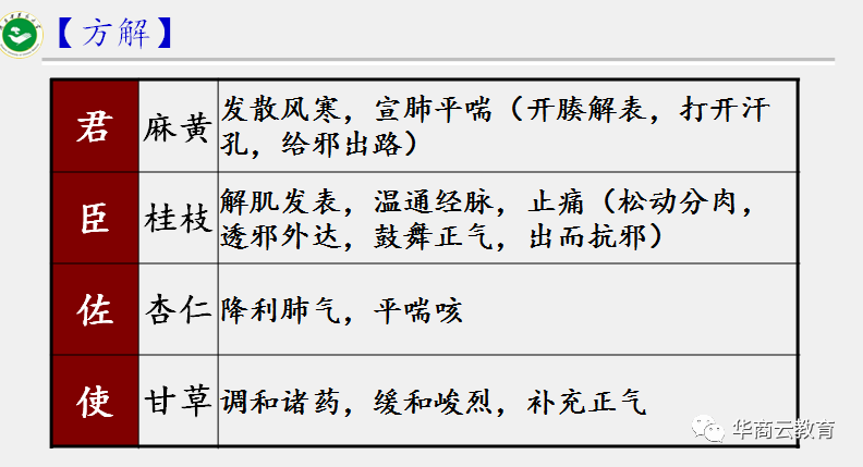 《伤寒论》曰:太阳病,头痛,发热,身疼,腰痛,骨节烦痛,无汗恶风而喘者