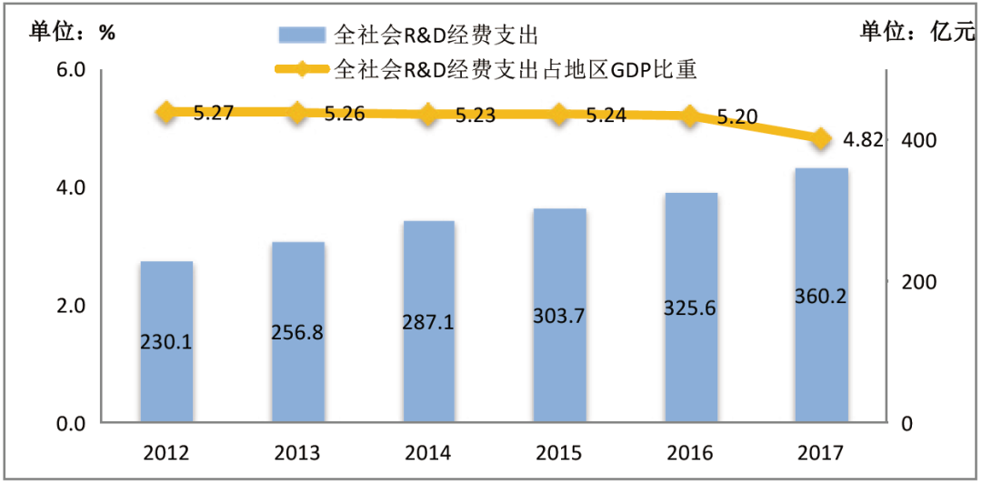 全社会研发经费支出占gdp比重_上海研发经费占GDP比例首次超4 ,专家怎么看(2)