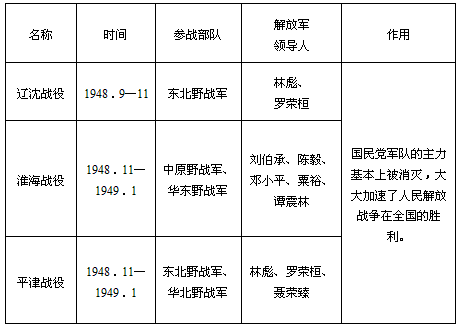 三大战役的先后顺序有何奥妙? 要想早点胜利, 就必须这么打!