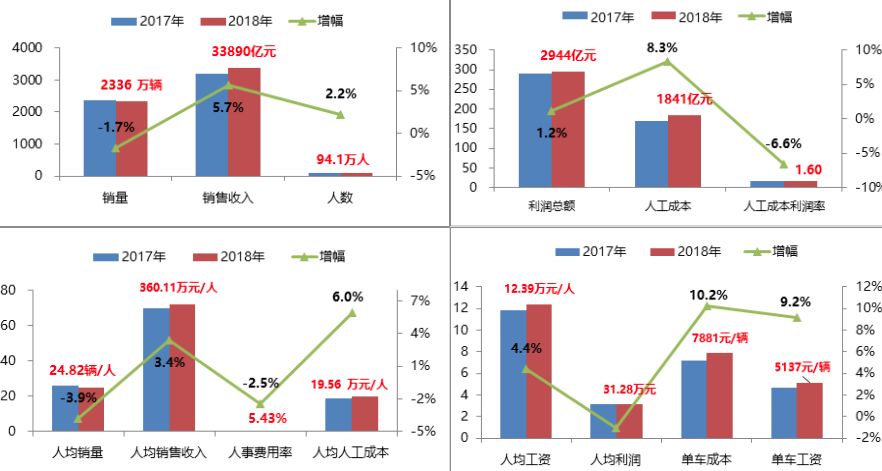 【汽车人才研究】中国汽车行业薪酬对标最新报