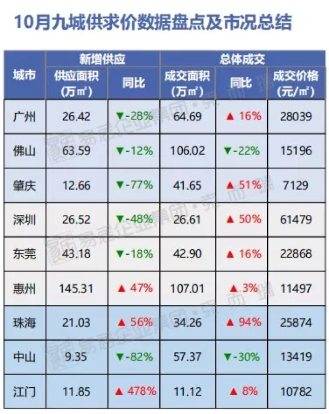 10月大湾区开盘去化率仅35% 地市降温信号增