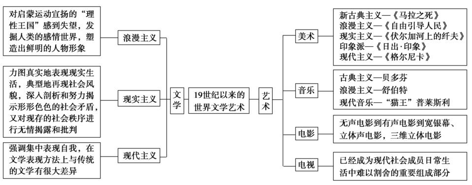 高中歷史必修三筆記