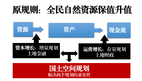 赵老师把自然资源通则界定为"随人类活动生成的权益.