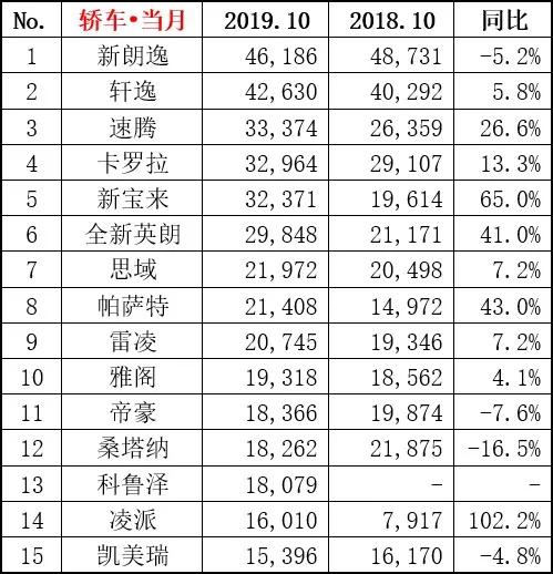 汽车销量排行榜2019年3月_原创2021年12月SUV销量排行,比亚迪宋第3,理想ONE第15,你的...