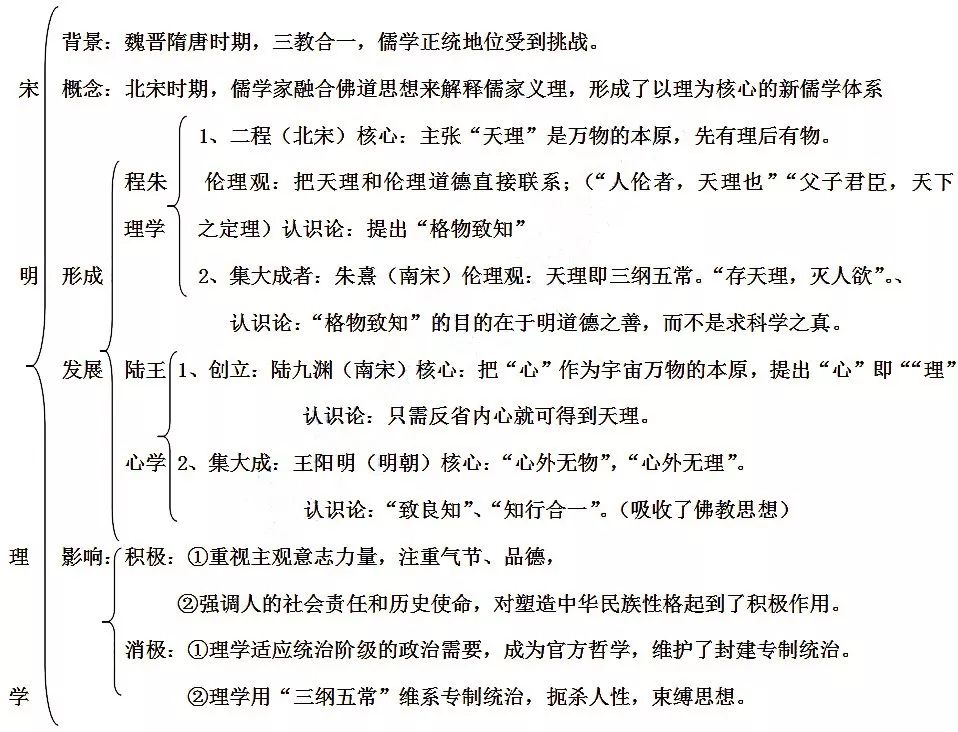 高中歷史必修三筆記