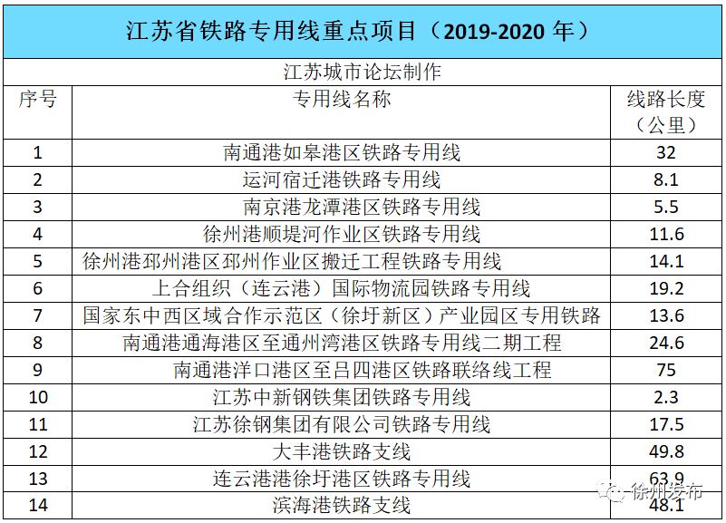 徐州4条铁路专用线列入国家规划!邳州一线路在