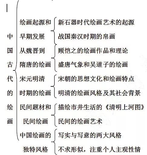 高中歷史必修三筆記