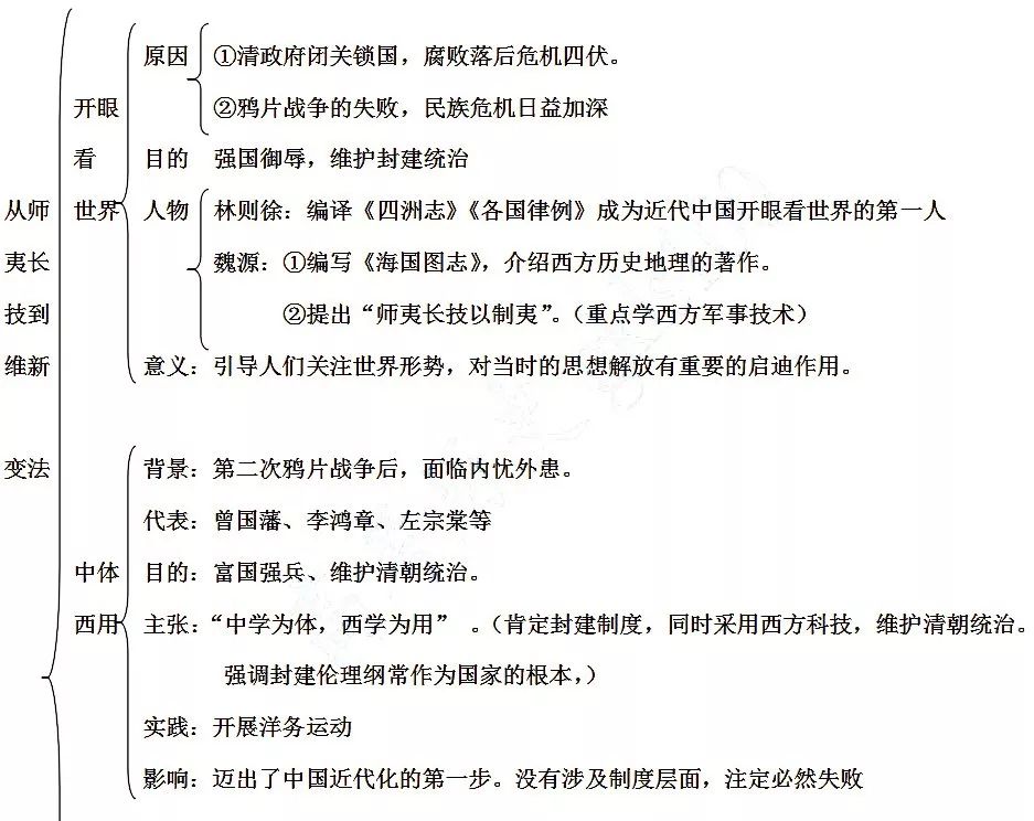 高中歷史必修三筆記