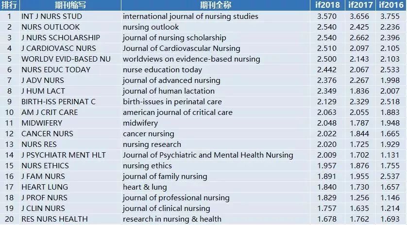 2019年期刊阅读排行榜_2019年SC医学类排行榜TOP20及中国SCI杂志汇总