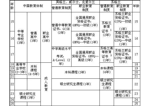 中英学制对照表