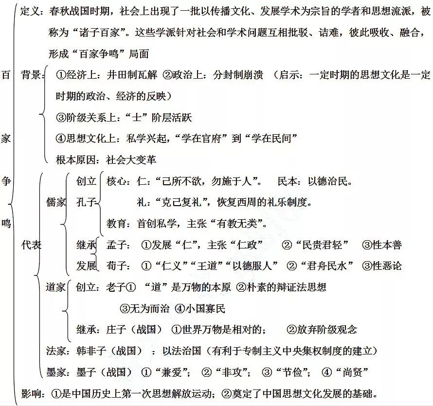 高中歷史必修三筆記