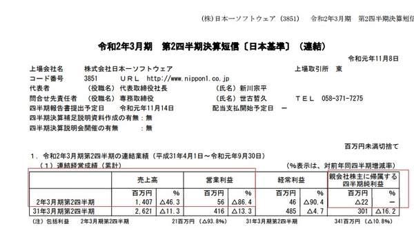 日本一Q2财报：收入同比下降46.3%，纯利润亏损2200万_日元