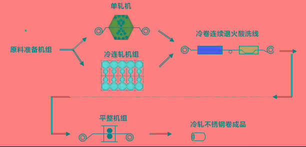 冷轧后的不锈钢退火,是通过再结晶的过程消除加工硬化而达到软化的