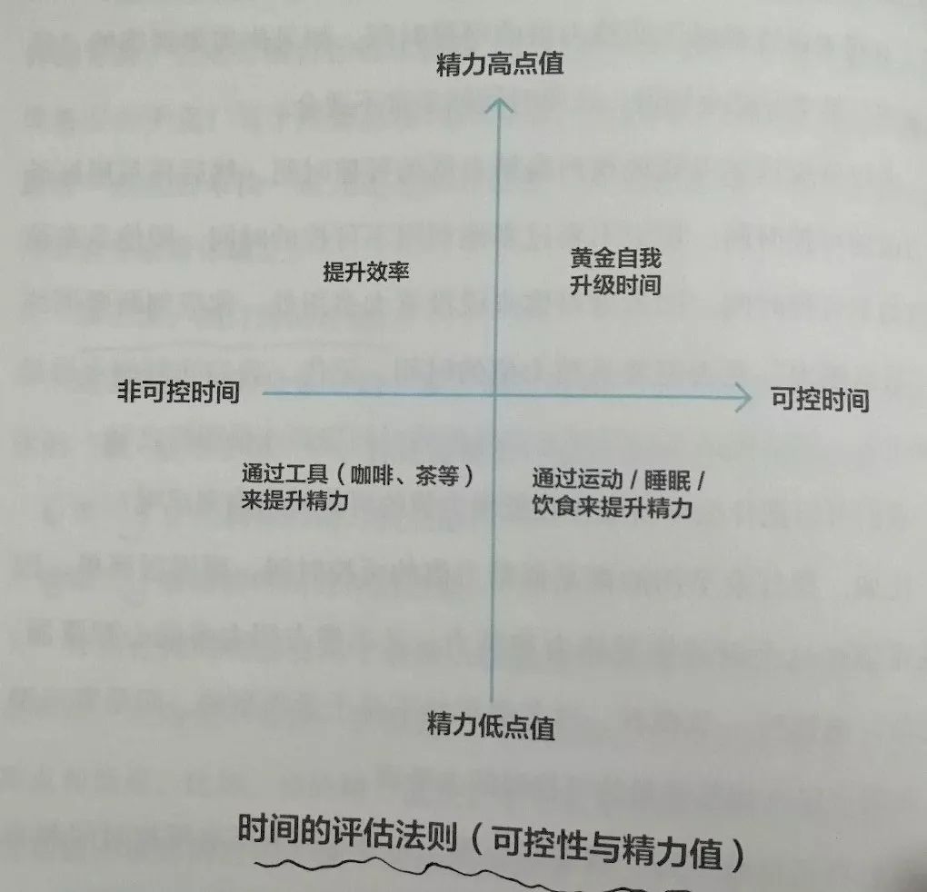 精力波力图,就可以很好地了解自己的精力分布情况; 2,遵循时间的评估