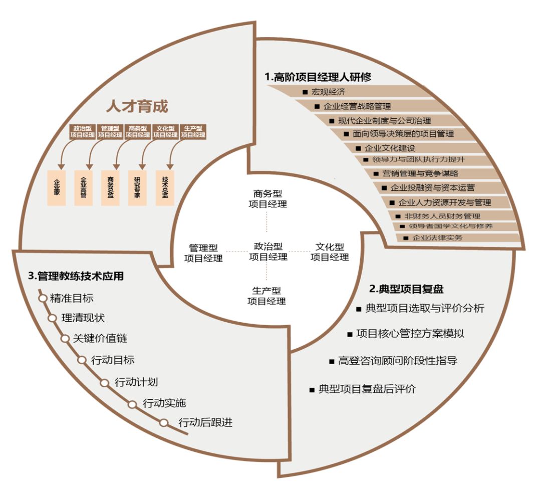 项目管理人才从培训到培养一体化系统解决方案