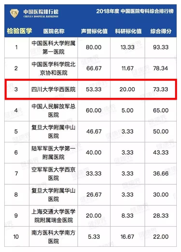 中国最大医院排名前十GDP_中国排名前十的美女
